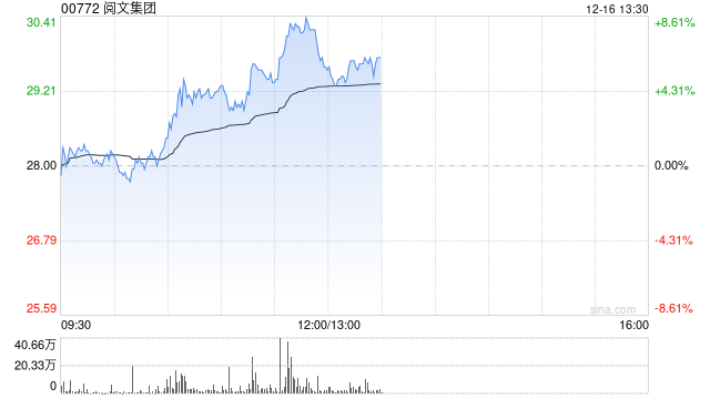 阅文集团早盘涨超4% 国元国际看好公司强大的发展潜力