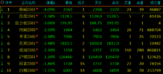 午评：烧碱跌超4% 焦煤跌超3%