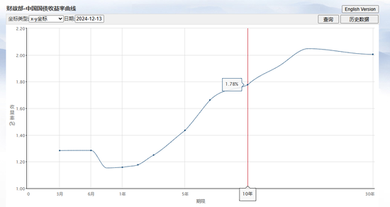 10年期国债收益率跌破1.8%后 谁在“抢筹”？配置盘拉长持债久期博取产品收益率