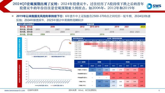 【申万宏源2025年行业比较投资策略】低估反转