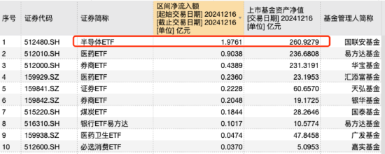 资金“越跌越买”？半导体ETF（512480）昨日净流入额达1.98亿元居行业ETF首位！机构：成长空间有望逐步打开