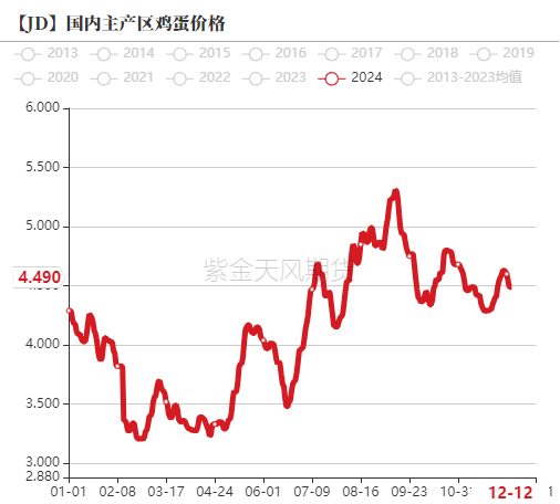 【专题】鸡蛋：2024年回顾及2025年展望