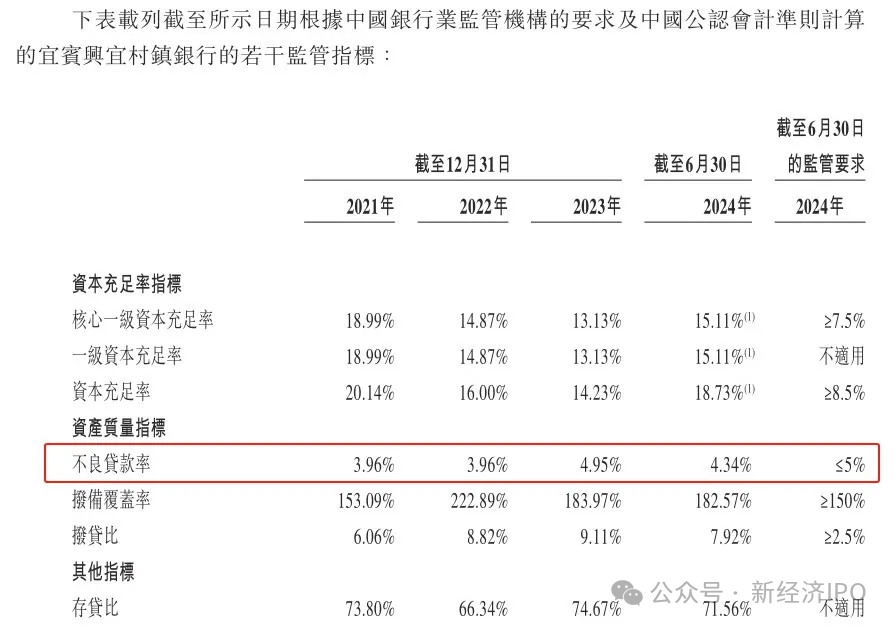 千亿“酒系”银行三战IPO：超30%存款来自五粮液，个人贷款不良率超4%