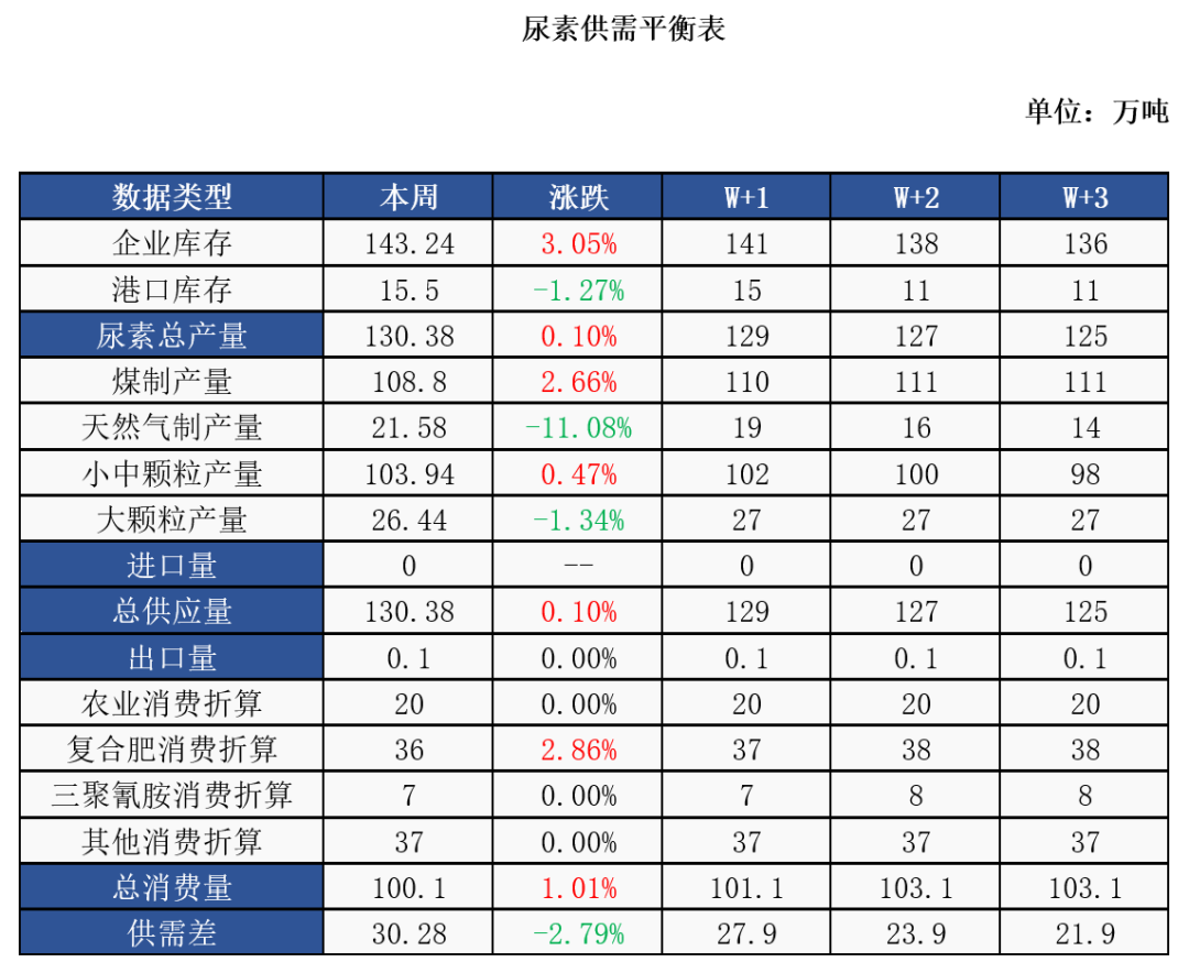 市场信心不足，尿素延续低位波动