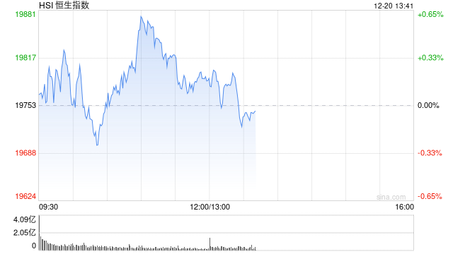 午评：港股恒指涨0.16% 恒生科指涨0.69%半导体概念股大幅走强