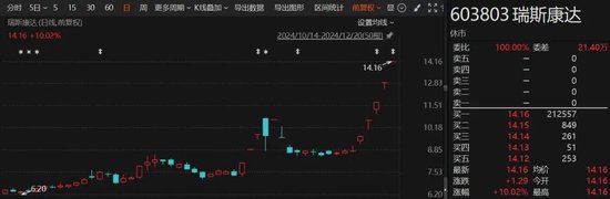 大涨近280%、多股翻倍......这一板块，大牛股频现！