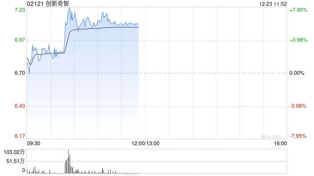 创新奇智早盘涨近7% 机构看好明年工业AI加速渗透