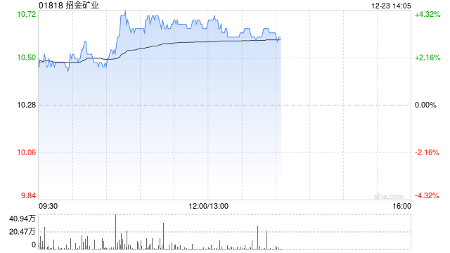 招金矿业早盘涨逾4% 机构指黄金应该继续维持多头思路