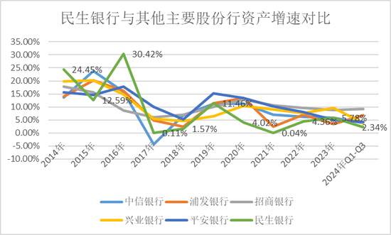 民生银行，仍未走出泥潭