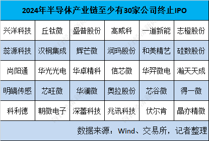 2024年IPO市场“寒冰”洞察：“终止”数量创新高  五大行业成“重灾区” 创业板2023年受理项目超八成已终止