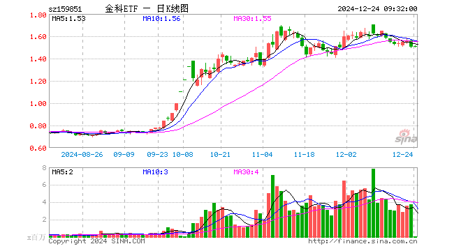 连续59日突破1万亿元！资金扎堆布局金融科技板块，金融科技ETF（159851）单日吸金超1.7亿元！