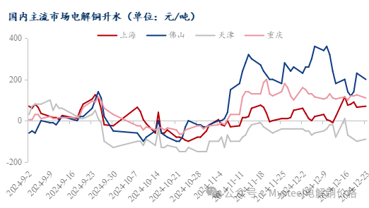 Mysteel日报：铜价重心上移现货升水企稳 电解铜成交有限（12.23）