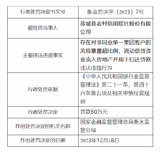 故城县农村信用联社被罚60万元：因存在流动信贷资金流入房地产并用于归还贷款等违法违规行为