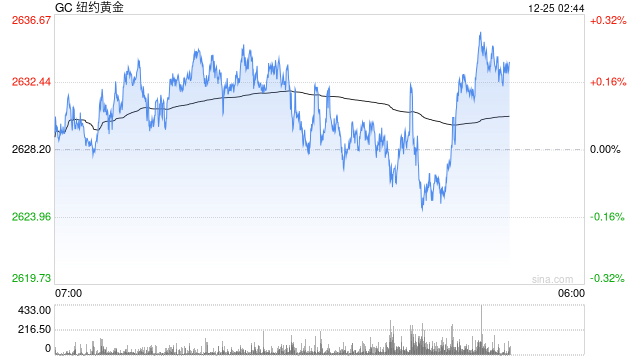 光大期货：黄金窄幅波动 外盘因圣诞节休市