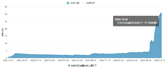 连续大额抢筹！金融科技ETF（159851）两日吸金近3亿元，份额创新高！机构：计算机大有可为，关注金融科技