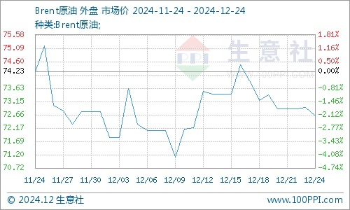 生意社：基本面偏弱 将抑制PTA价格上行