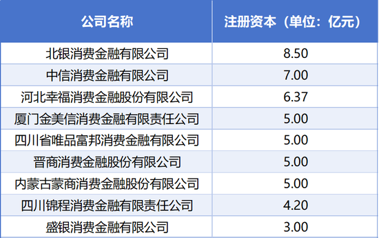 中信消金、锦程消金“卡线”增资 多家消金公司注册资本、股权结构仍未达标