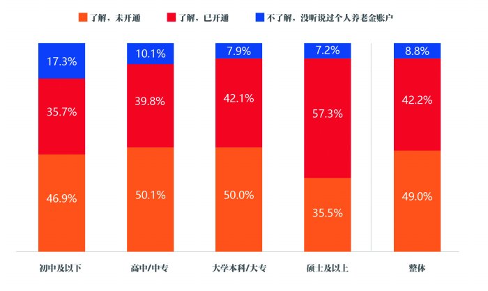 居民个人养老规划翻开新的一页——个人养老金储备情况调查结果分析