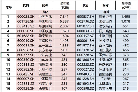 800红利低波指数年末调仓浅析