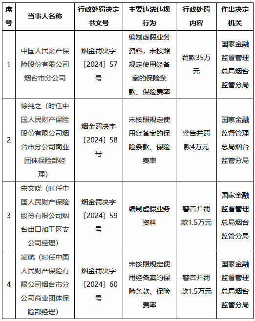 人保财险烟台市分公司被罚35万元：编制虚假业务资料，未按照规定使用经备案的保险条款、保险费率