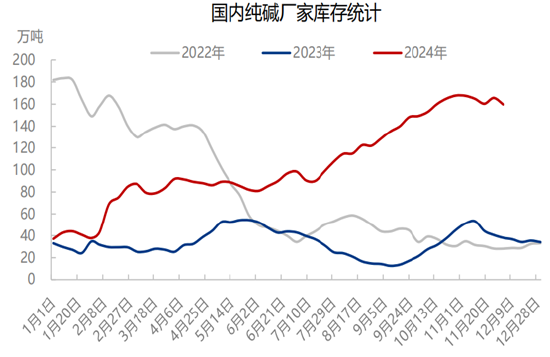 格林大华期货纯碱2025年展望：春江花朝秋月夜 未央漫漫始出来