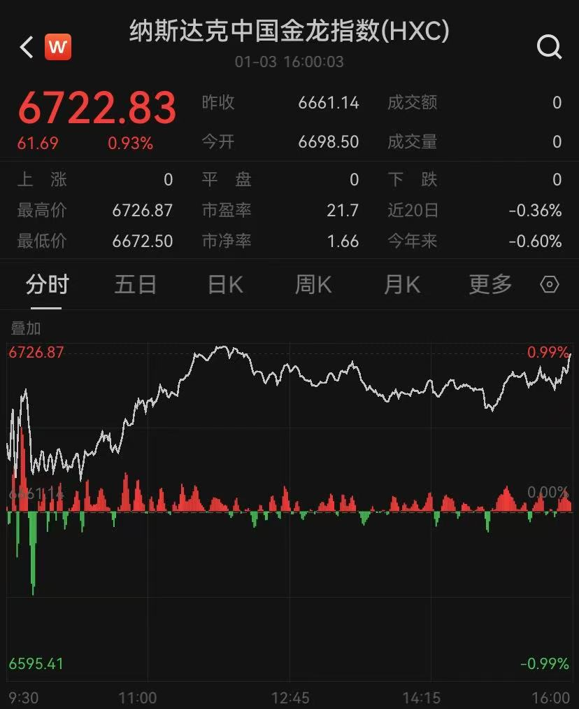 利好！深夜，大涨超140%