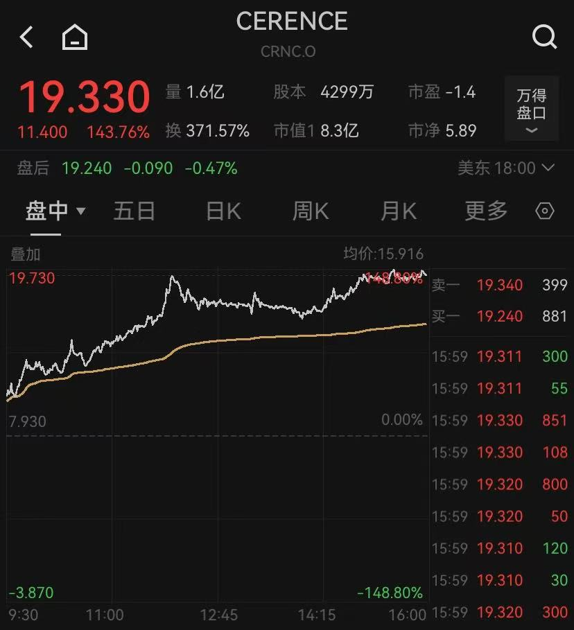 利好！深夜，大涨超140%