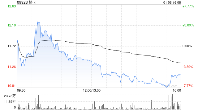 移卡拟先旧后新配售1915万股 净筹约1.89亿港元