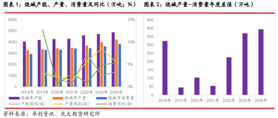 光期研究：2025年烧碱行情值得期待吗？