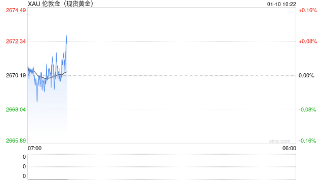 黄金多头发威！金价一度逼近2680美元 非农来袭、如何交易黄金？