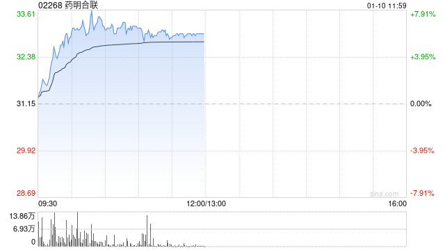 药明合联盘中涨近8% 机构料公司毛利率有望进一步提升