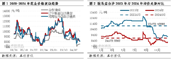 花生：一季度供应窄幅宽松 价格或弱势震荡