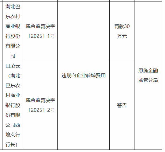 湖北巴东农村商业银行被罚30万元：因违规向企业转嫁费用