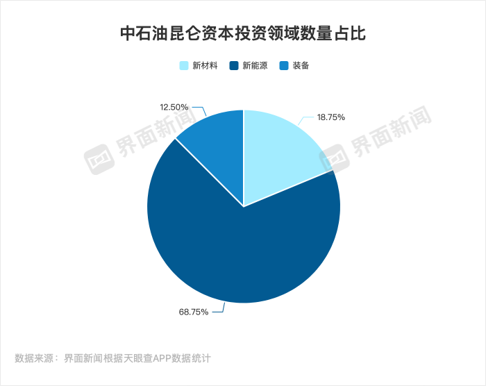 “两桶油”扩大资本版图，哪些领域最受青睐？