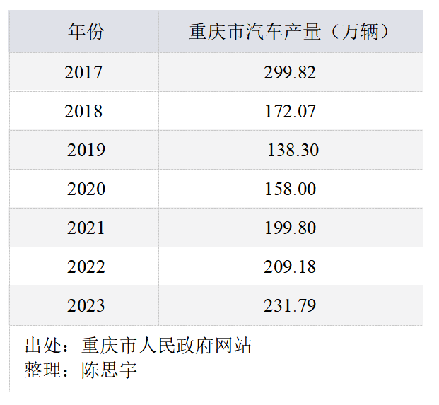 广州、重庆争夺中国汽车第一城