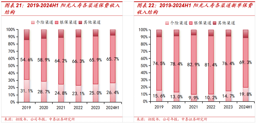 保险深度丨阳光保险首次覆盖深度报告：综合性民营保险集团，保险及投资业务兼具成长及特色【中泰非银·蒋峤/戴志锋】