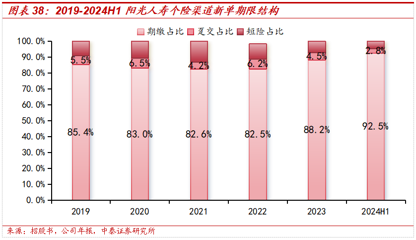 保险深度丨阳光保险首次覆盖深度报告：综合性民营保险集团，保险及投资业务兼具成长及特色【中泰非银·蒋峤/戴志锋】