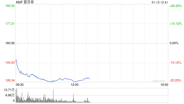 零售商爱芬奇公司股价暴跌18.5% 业绩增长前景遭质疑