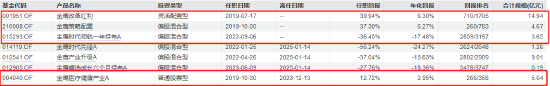 近三年亏超50%！韩广哲：卸任三只产品基金经理 时隔一年再掌舵金鹰医疗健康股票