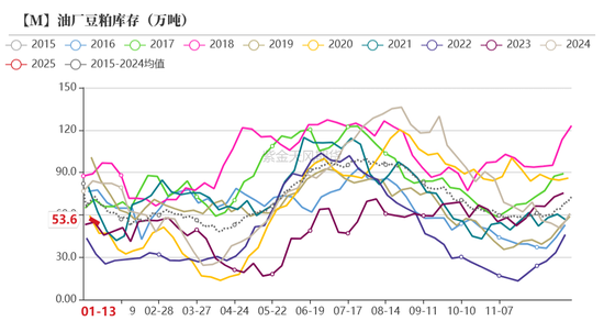 豆粕：报告超预期利多 南美贴水下跌