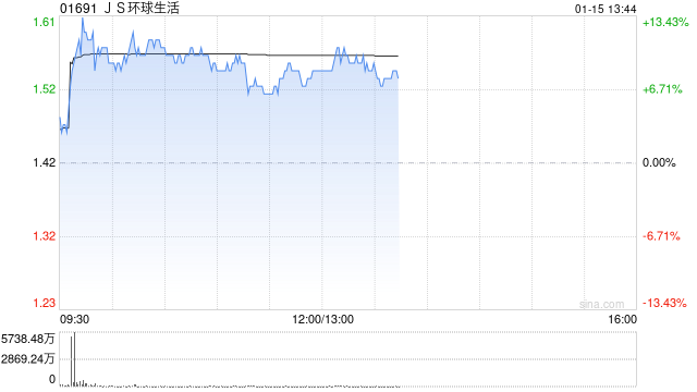 JS环球生活盘中一度涨超13% 小家电有望受益微信送礼