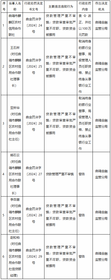 曲靖市麒麟区农村信用合作联社信贷业务违规被罚100万元 两名时任高管被终身禁业