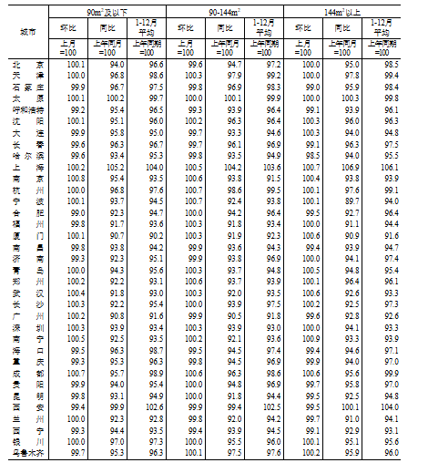 国家统计局：2024年12月份70个大中城市商品住宅销售价格变动情况