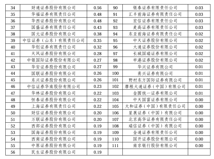 2024年超百家券商经纪业务ETF排名：三大硬核指标新鲜出炉 你的券商排第几？