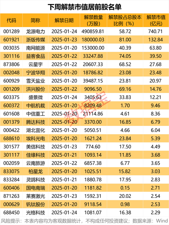 罕见，半导体资产，0元购！超千亿元，下周解禁股曝光