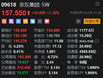 午评：港股恒指涨2.33% 恒生科指涨3.17%科网股集体高涨