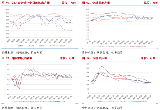 长安期货张晨：供强需弱现实虽未改 低估值与预期驱动双焦谨慎追空