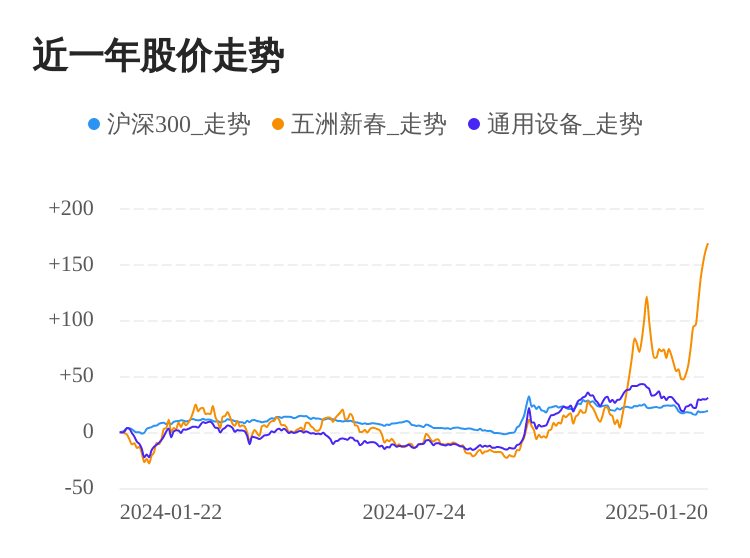 五洲新春01月20日继续上涨，股价创历史新高