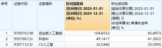 冲击四连阳！创业板人工智能ETF华宝（159363）放量大涨2.62%，全志科技冲击涨停，博创科技创新高