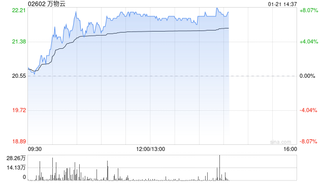 万物云早盘涨超7% 企业后续估值空间有望被逐步打开